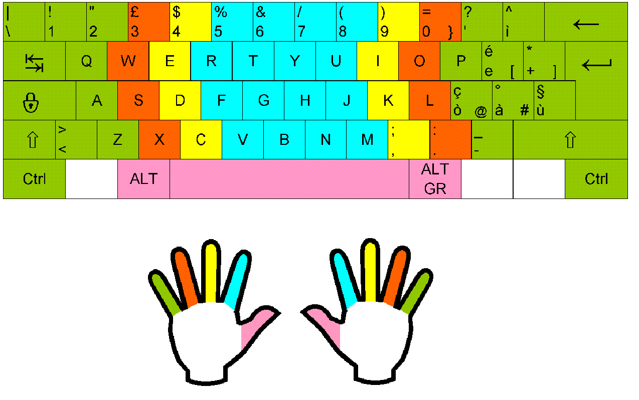 qwerty keyboard finger placement